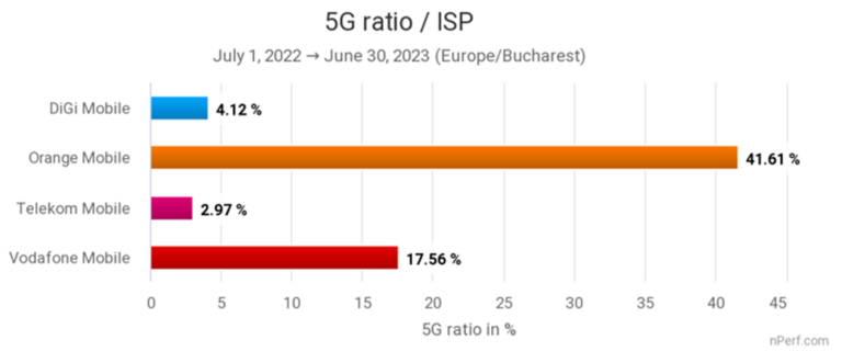 Orange domină industria internetului mobil din România