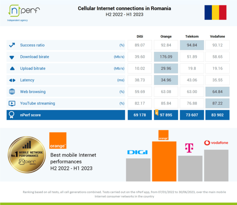 Orange domină industria internetului mobil din România