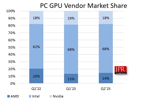 Creștere Neașteptată a Livrărilor de GPU, AMD Beneficiind Cel Mai Mult 1