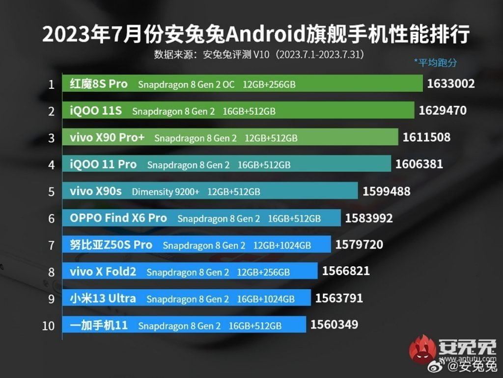 Topul celor mai puternice smartphone-uri Android în iulie 2023