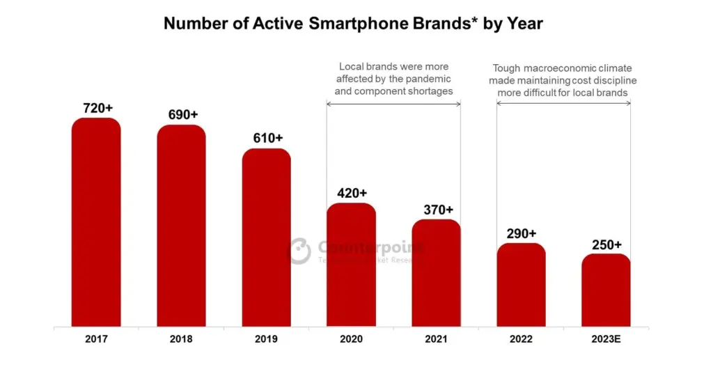 Peste 500 de Companii Au Părăsit Piața Smartphone-urilor