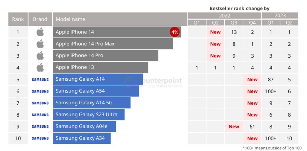 Apple și Samsung