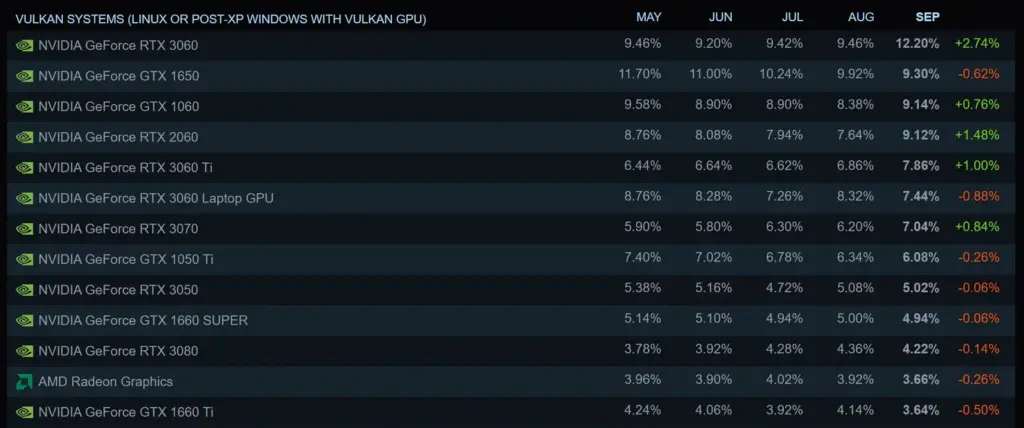 Rezultatele Sondajului Steam pentru Luna Septembrie 2023