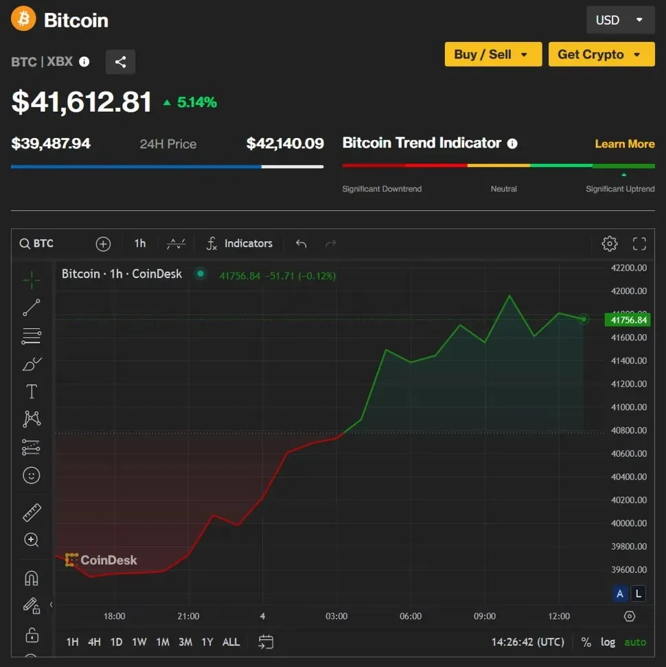 Creșterea Bitcoin