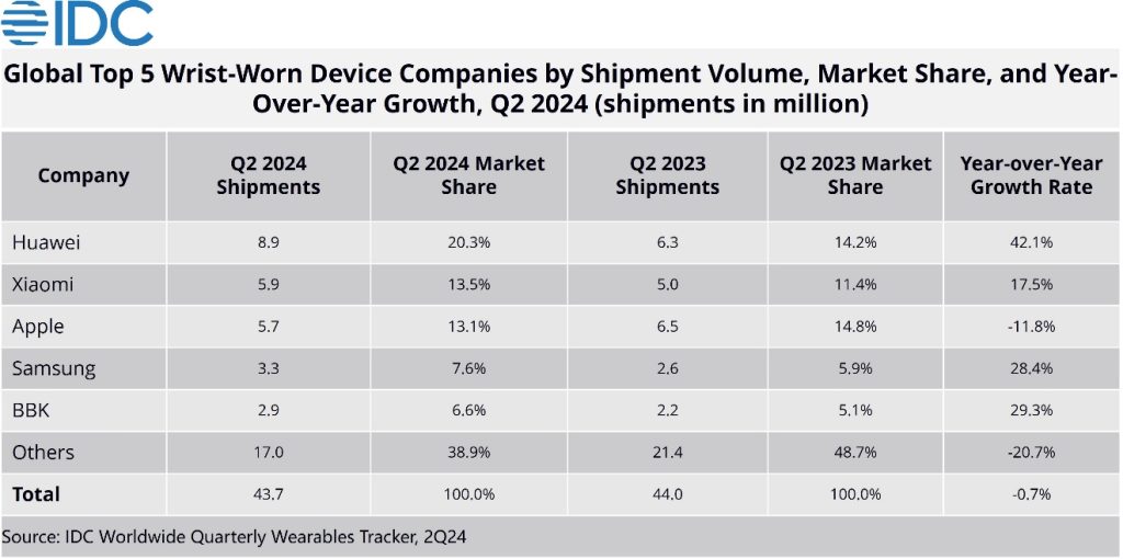 HUAWEI in raportul IDC