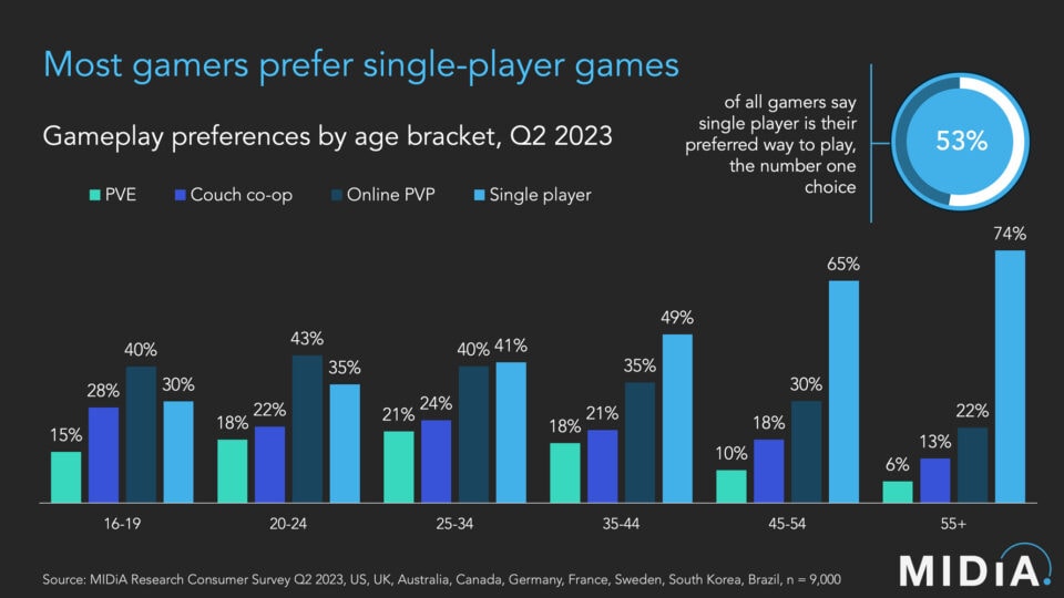 De ce jocurile single-player rămân mai populare decât cele online